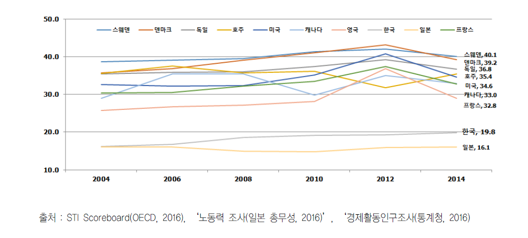 주요국의 전체 일자리 대비 과학기술분야 일자리 비중(%)