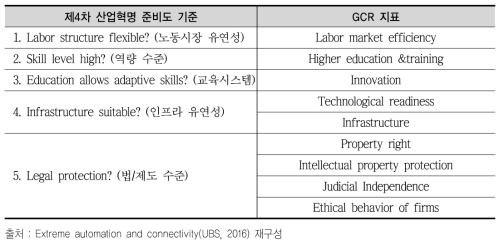 제4차 산업혁명 준비도 기준 및 관련 지표