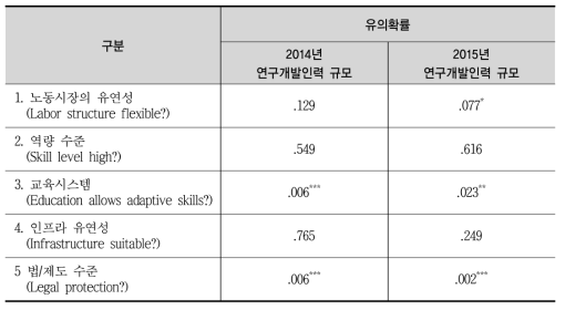 제4차 산업혁명 준비 수준과 연구개발인력 규모 간 관계