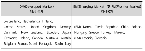 MSCI 기준 국가별 분류