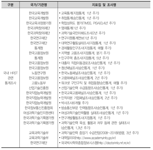 국내 HRST Scoreboard 공급지표 자료원