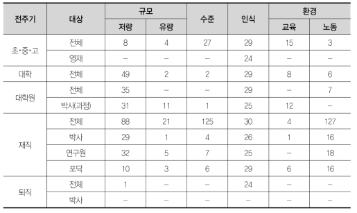 국외 과학기술인력 공급지표 수(1,011개)