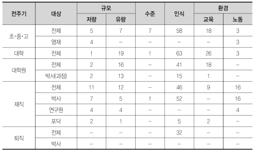 국내 과학기술인력 공급지표 수(555개)