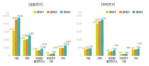 참여기관 유형별 공동･위탁연구 추이, 2014-2016