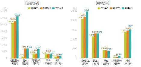 부처별 공동･위탁연구 수행 추이, 2014-2016