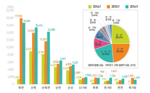 협력유형별 공동․위탁연구 집행액 추이, 2014-2016