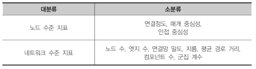 계산한 네트워크 지표