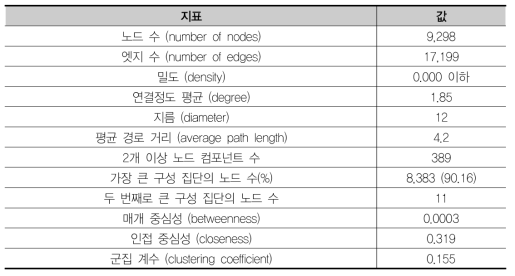 전체 공동연구 네트워크 지표