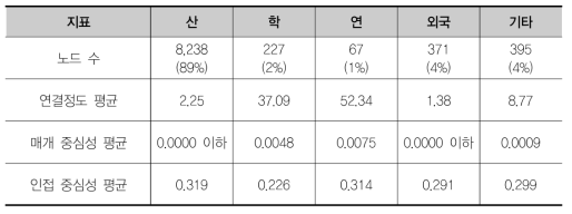 산학연별 노드 수준 네트워크 지표