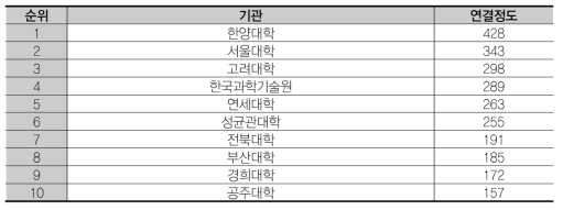 연결정도 상위 10개 기관 (전체 네트워크 – 학)