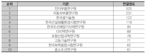 연결정도 상위 10개 기관 (전체 네트워크 – 기타)