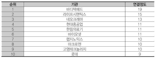 연결정도 상위 10개 기관 (BT – 산)