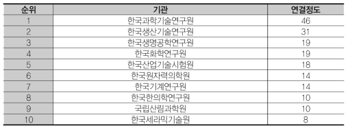 연결정도 상위 10개 기관 (BT – 연)