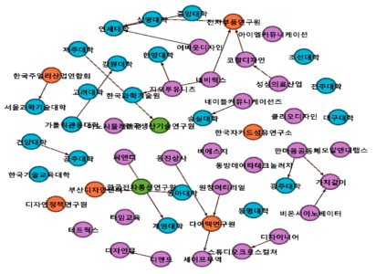 CT 네트워크 그래프