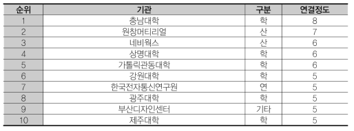 연결정도 상위 10개 기관 (CT)