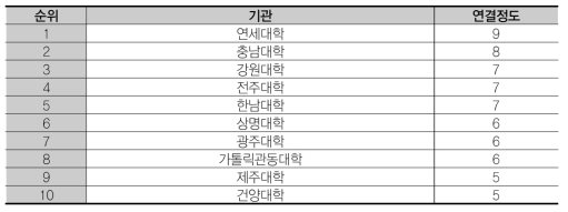 연결정도 상위 10개 기관 (CT – 학)