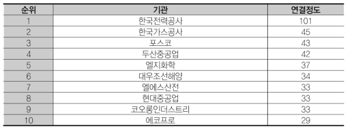 연결정도 상위 10개 기관 (ET – 산)