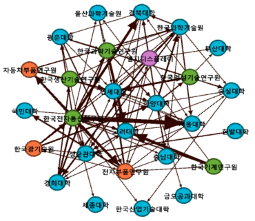 IT 네트워크 그래프