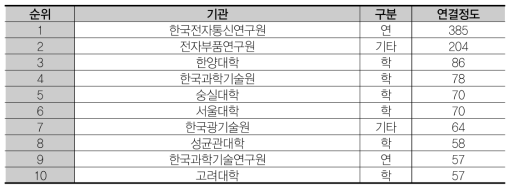 연결정도 상위 10개 기관 (IT)