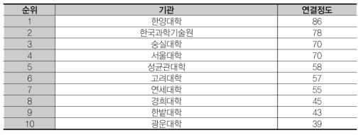 연결정도 상위 10개 기관 (IT – 학)