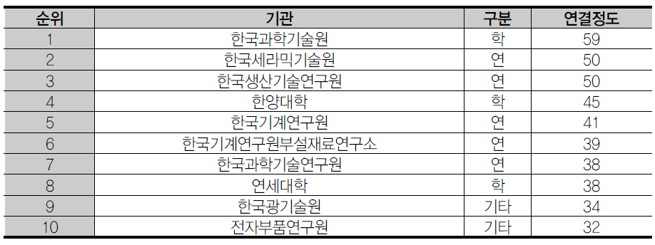 연결정도 상위 10개 기관 (NT)