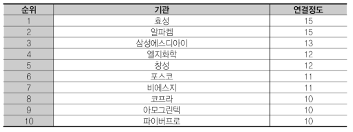 연결정도 상위 10개 기관 (NT – 산)