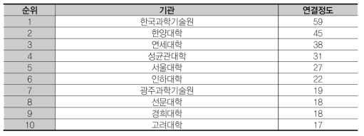 연결정도 상위 10개 기관 (NT – 학)