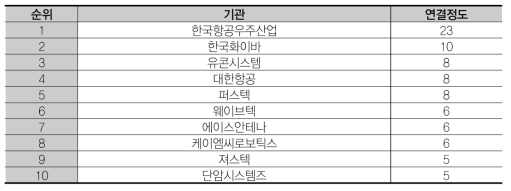 연결정도 상위 10개 기관 (ST – 산)