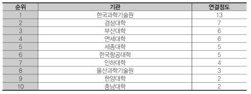 연결정도 상위 10개 기관 (ST – 학)