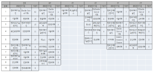 가중치 기반 공동연구횟수