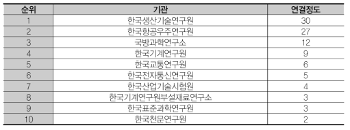 연결정도 상위 10개 기관 (ST – 연)