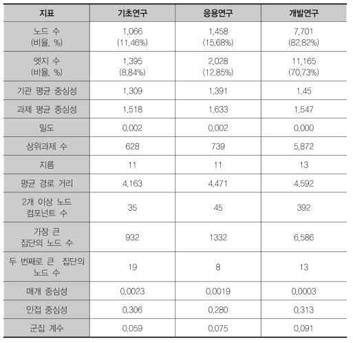 연구개발단계별 공동연구 네트워크 지표