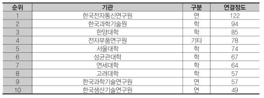 연결정도 상위 10개 기관 (기초연구)