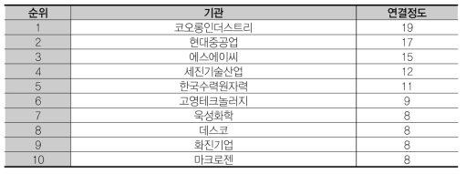 연결정도 상위 10개 기관 (기초연구 – 산)