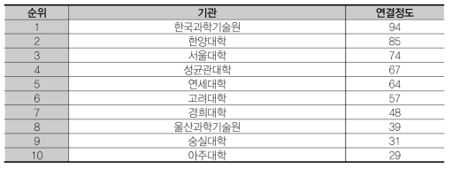 연결정도 상위 10개 기관 (기초연구 – 학)