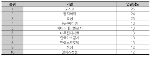 연결정도 상위 10개 기관 (응용연구 – 산)