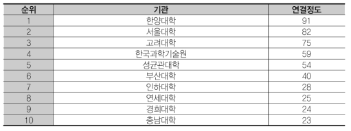 연결정도 상위 10개 기관 (응용연구 – 학)