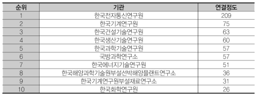 연결정도 상위 10개 기관 (응용연구 – 연)