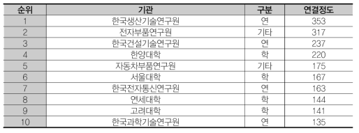 연결정도 상위 10개 기관 (개발연구)