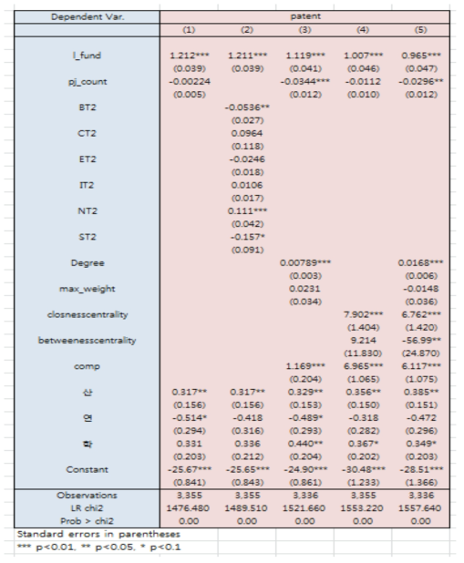 특허성과와 연결망지수와의 관계