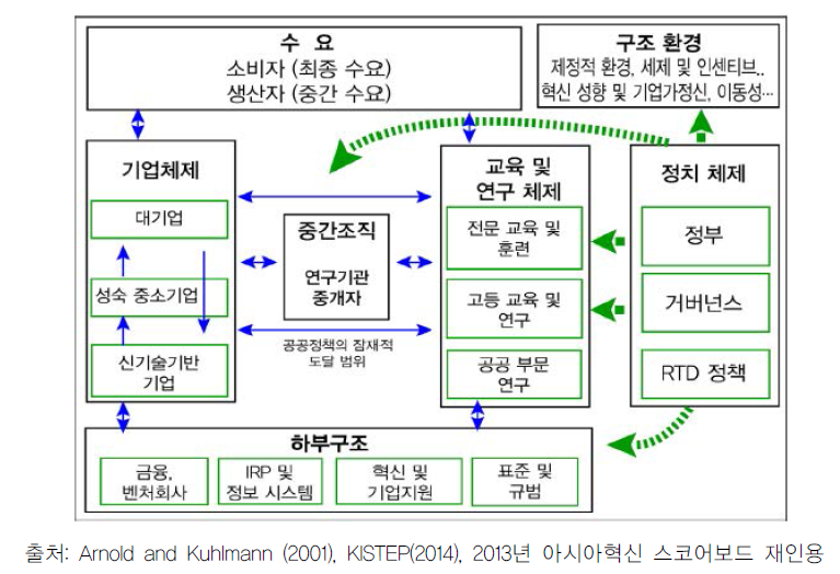 Arnold and Kuhlmann의 국가 혁신시스템 모델