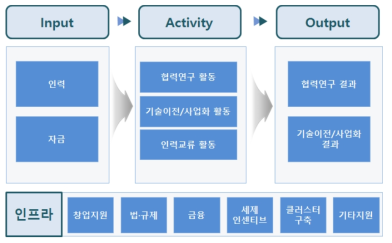 산학연협력 스코어보드 기본 틀