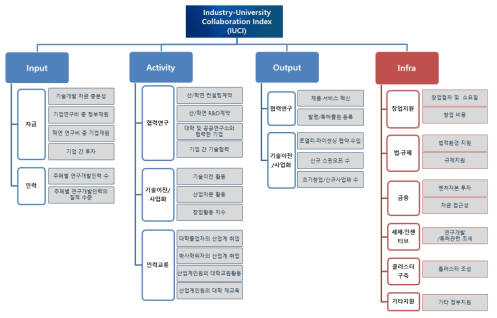 산학연협력 스코어보드 지표체계