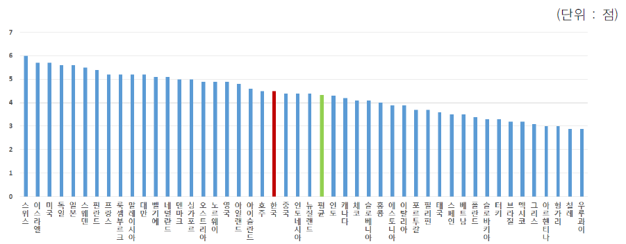 기업의 R&D 투자 적극성(Company spending on R&D)