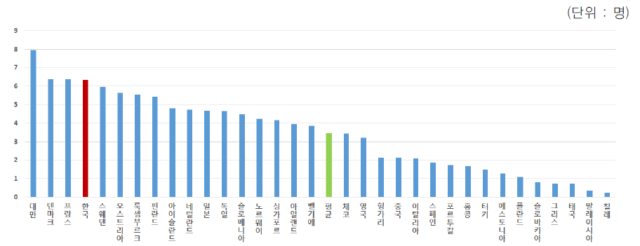 인구 천 명당 기업 연구개발인력