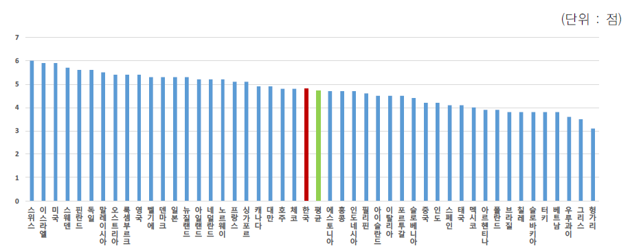 기업의 혁신역량