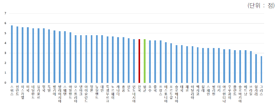 산학 연구협력 정도