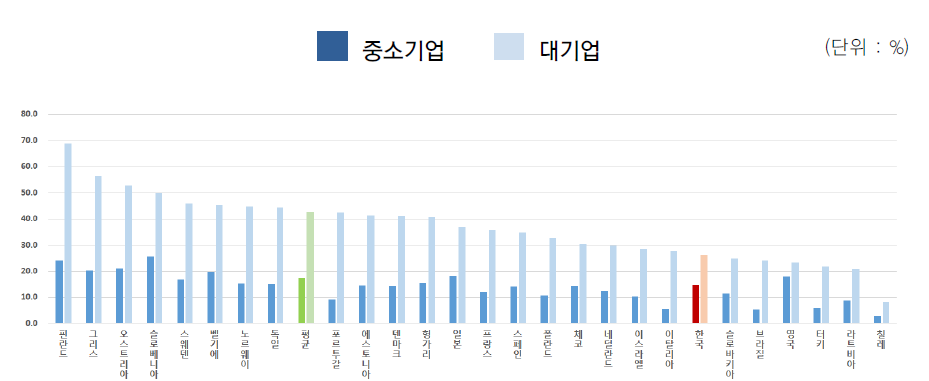 대학 및 공공연구소와 협력한 기업