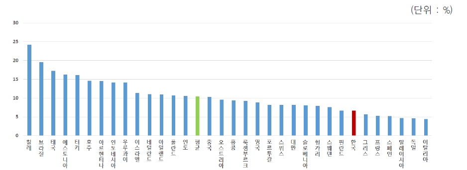 새로운 제품 및 시장 비율