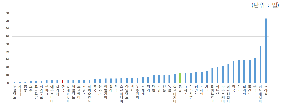 법인/지사 설립 소요일